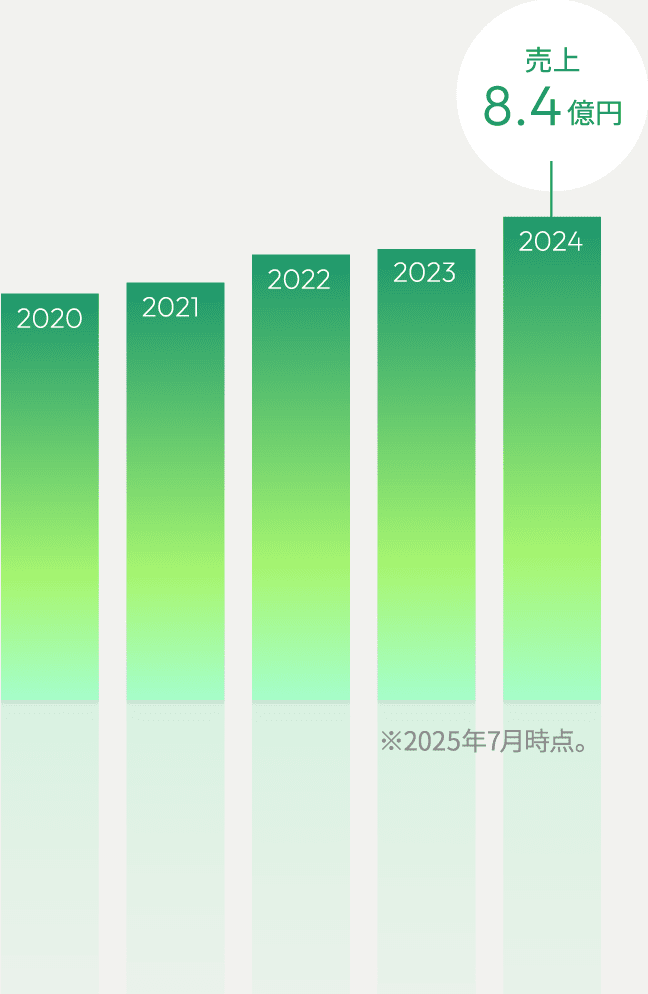 2020年から2024年の売上業績を示す棒グラフ